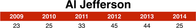 al_jefferson_chart