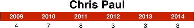chris_paul_chart