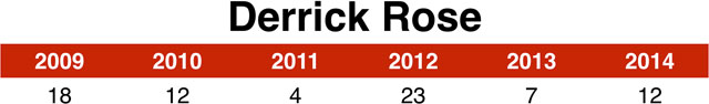 derrick_rose_chart