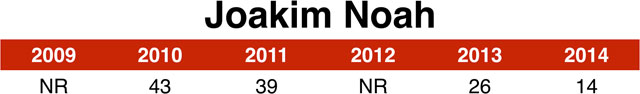 joakim_noah_chart
