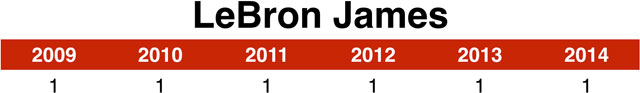 lebron_james_chart