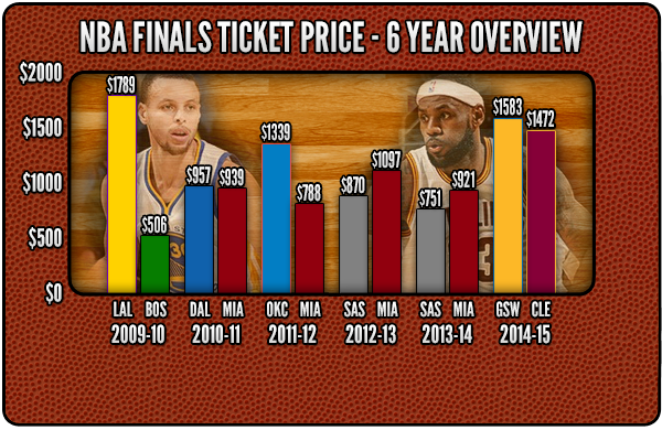 NBAFinal-SixYear (1)